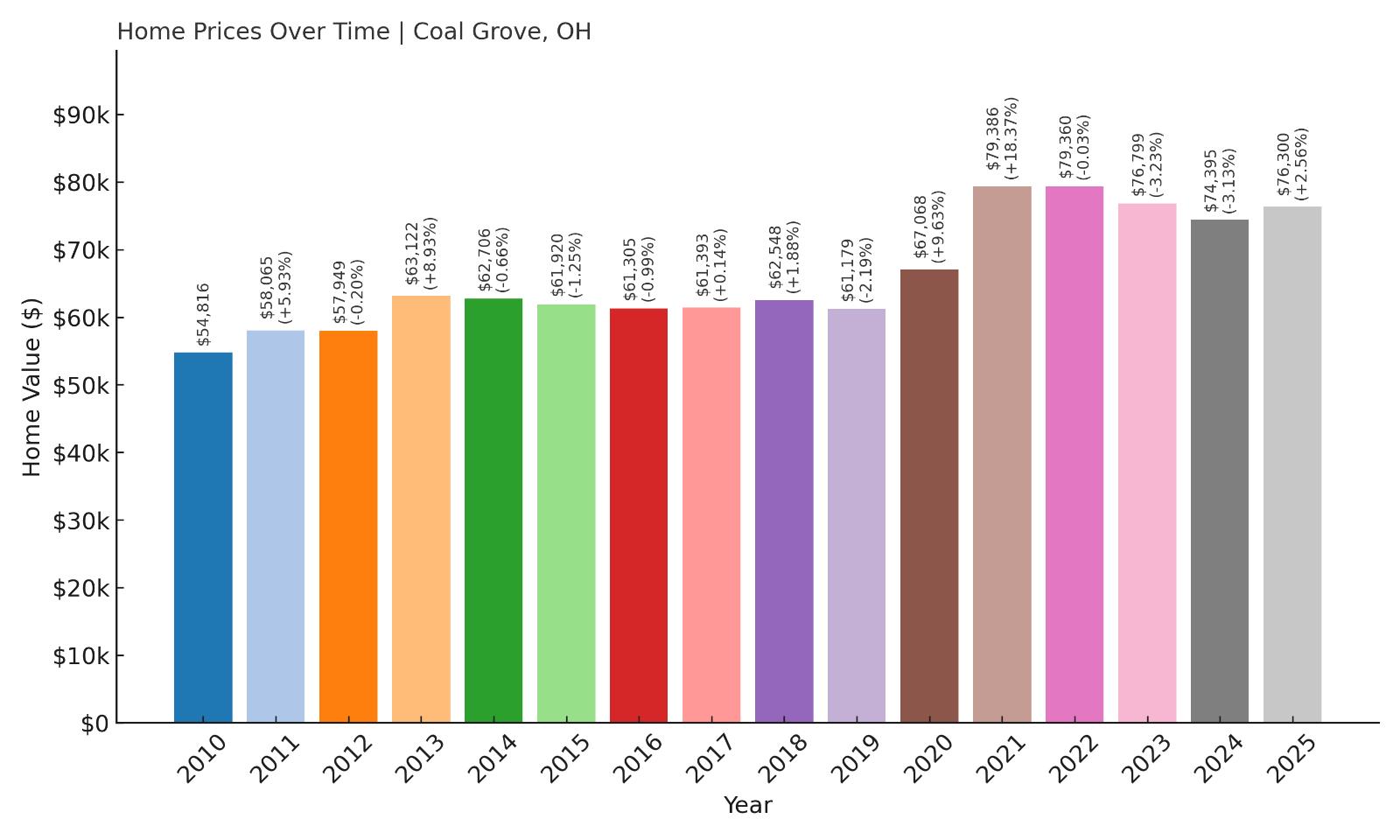 Coal Grove Home Price History Chart