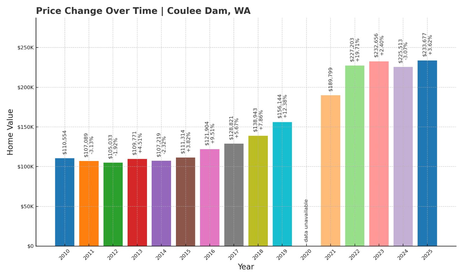 Coulee Dam Home Price History Chart