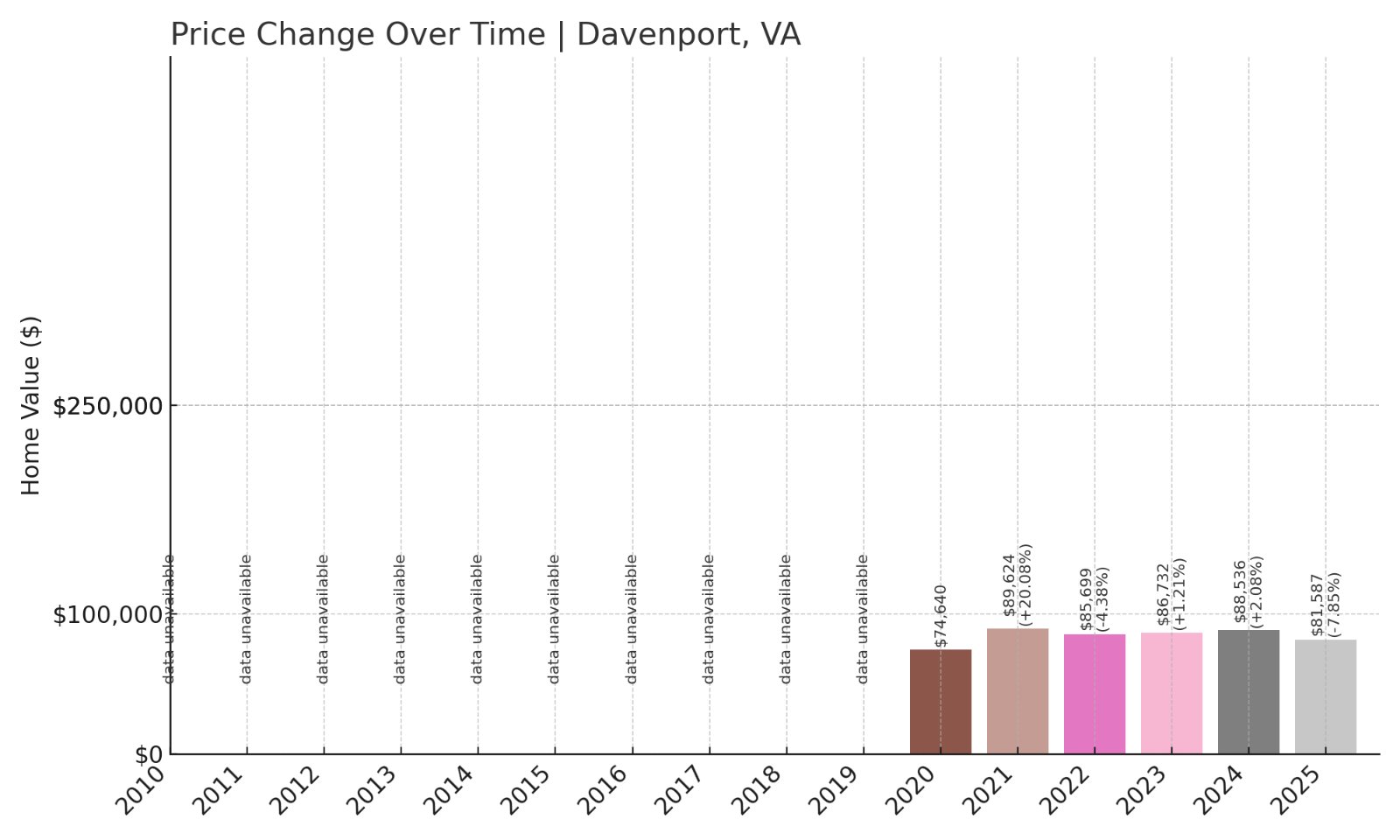 Davenport Home Prices History chart