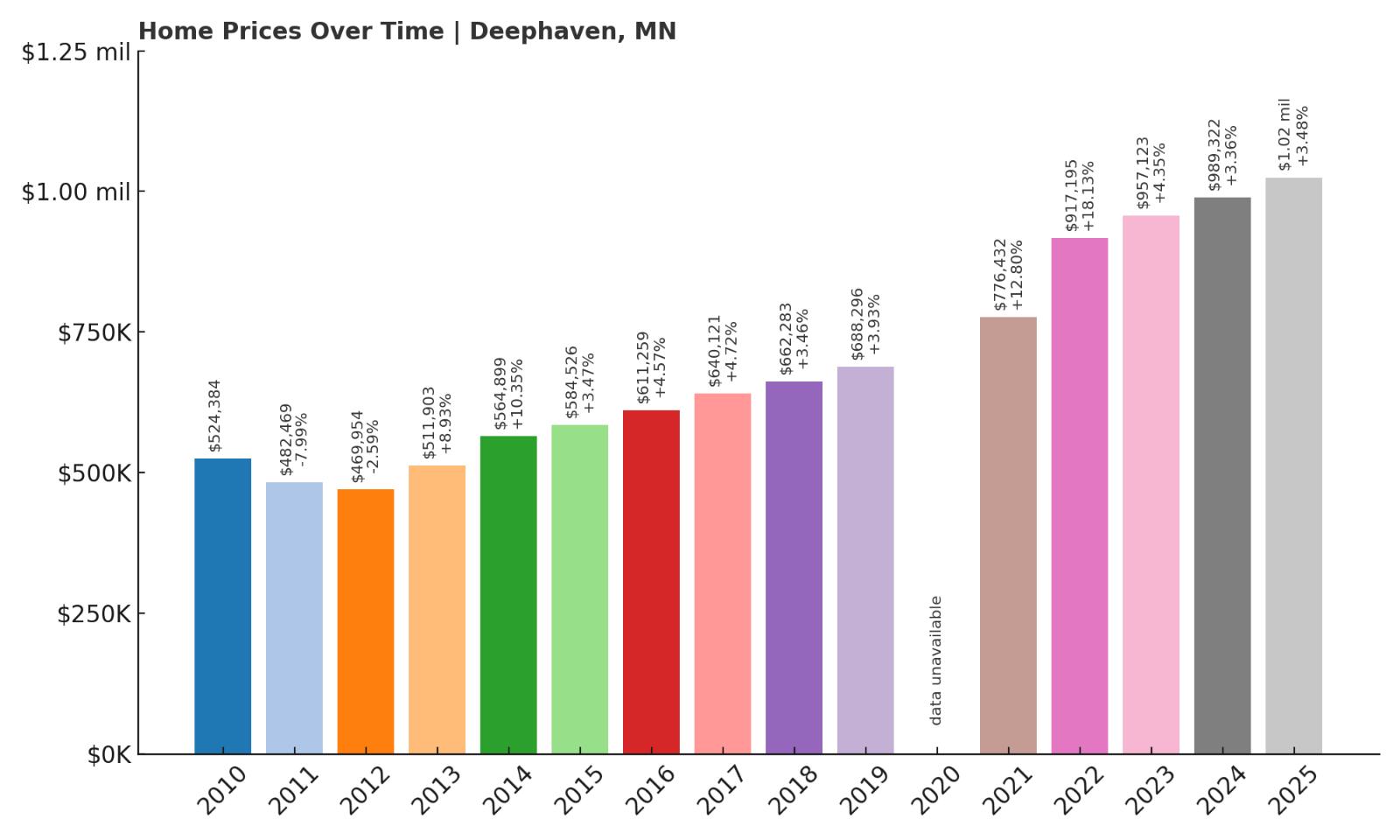 Deephaven Home Price History Chart