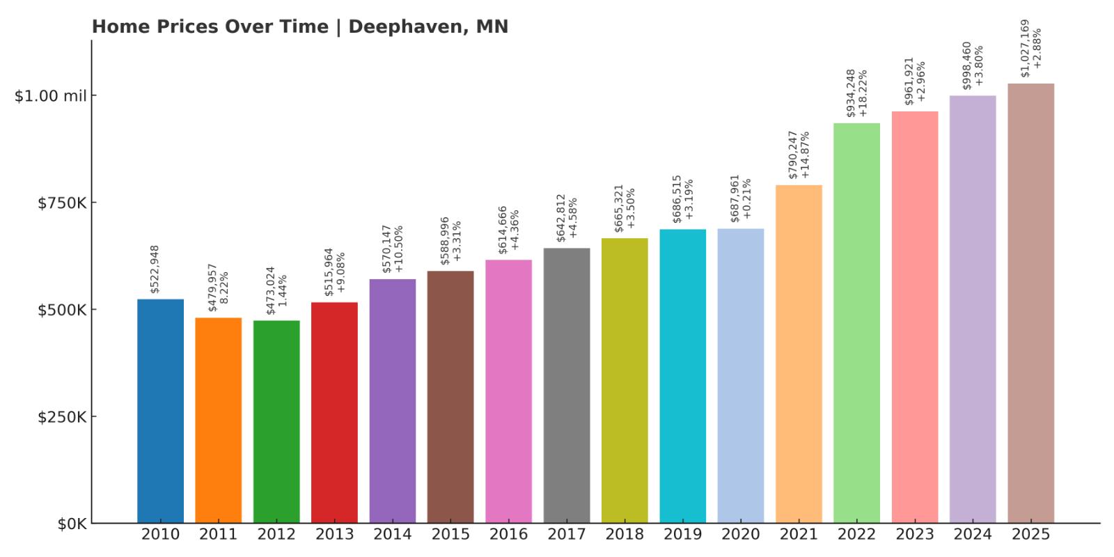 Deephaven Home Price History Chart
