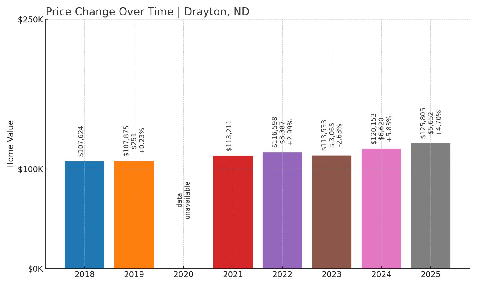 Drayton Home Prices History chart