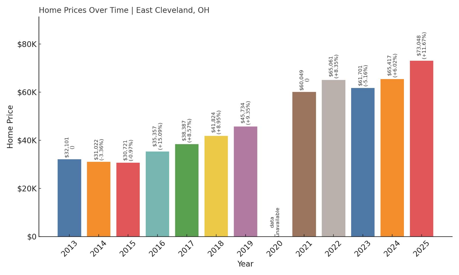 East Cleveland Home Prices History Chart