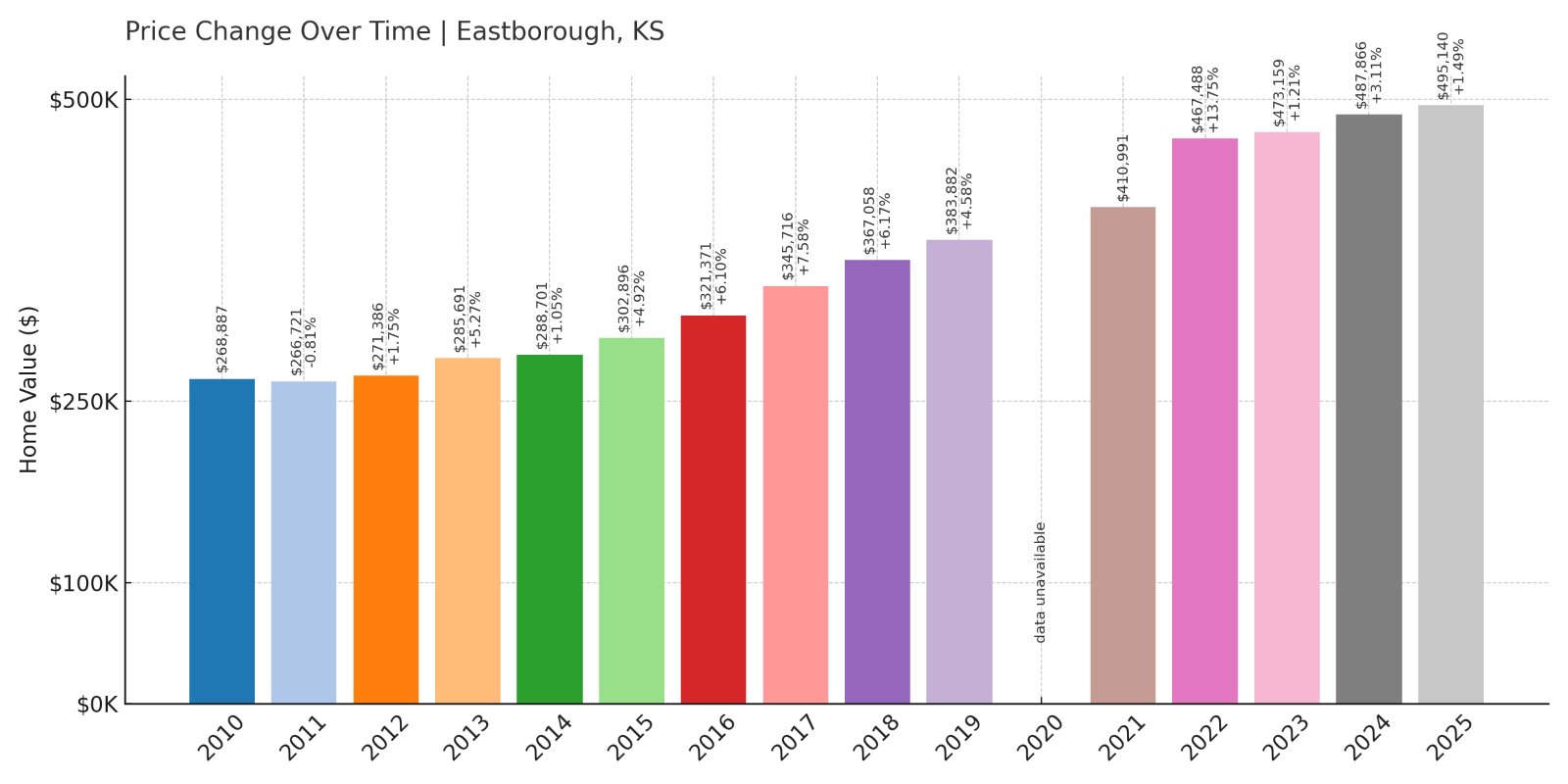 Eastborough Home Prices History chart