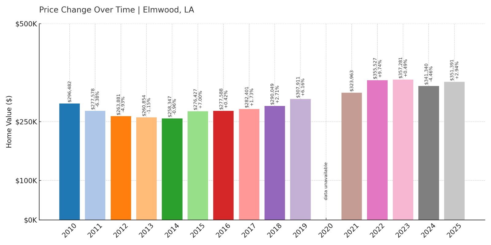 Elmwood Home Prices History chart