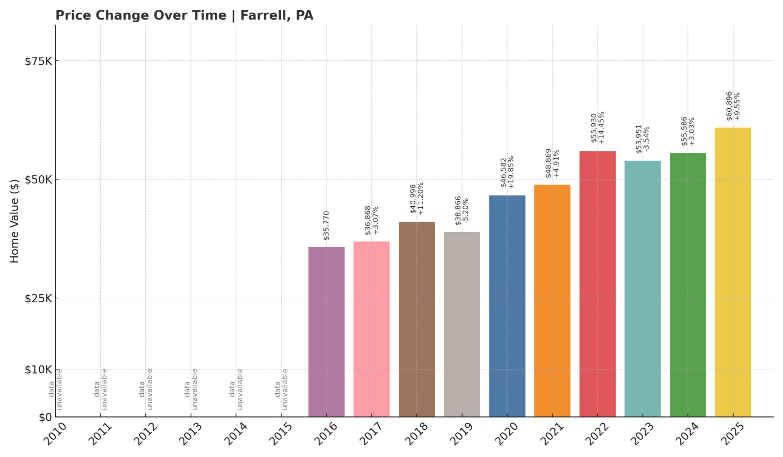 Farrell Home Prices History chart