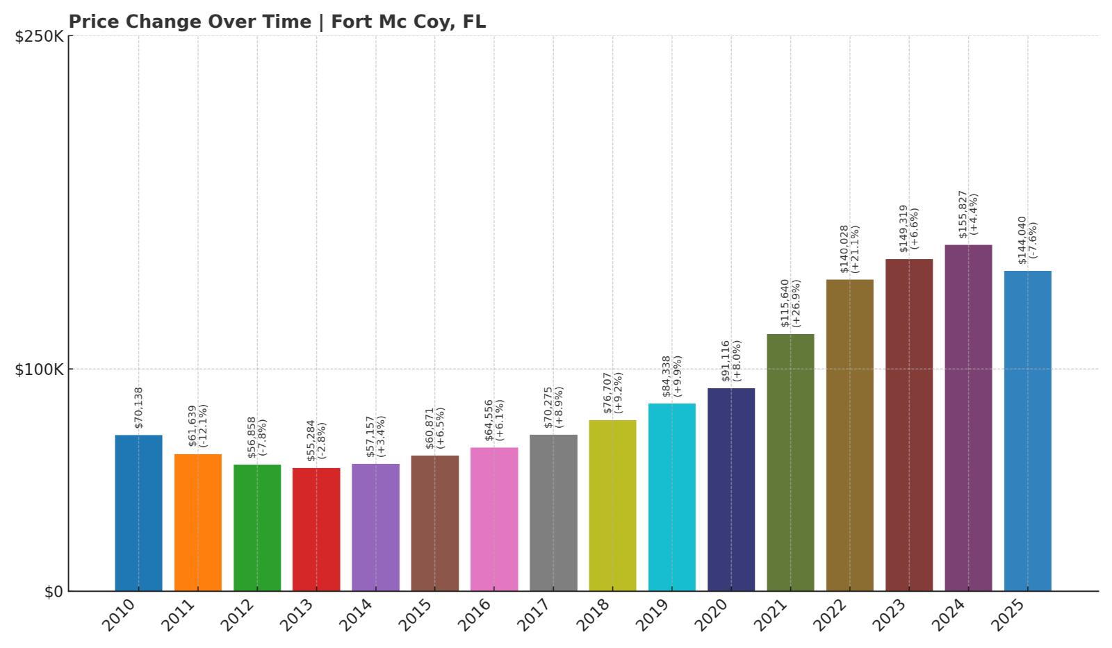 Fort Mc Coy Home Price History Chart