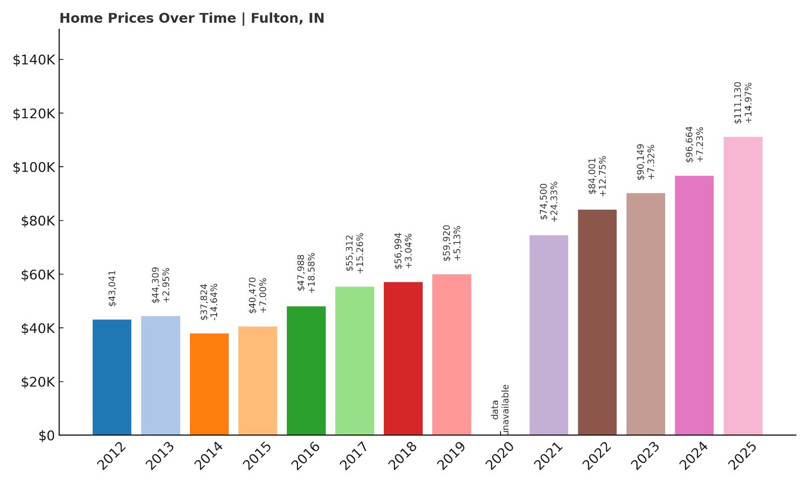 Fulton Home Price History Chart