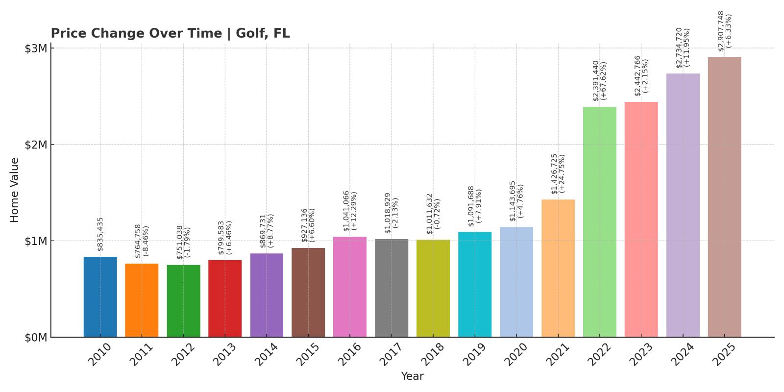 Golf Home Price History Chart