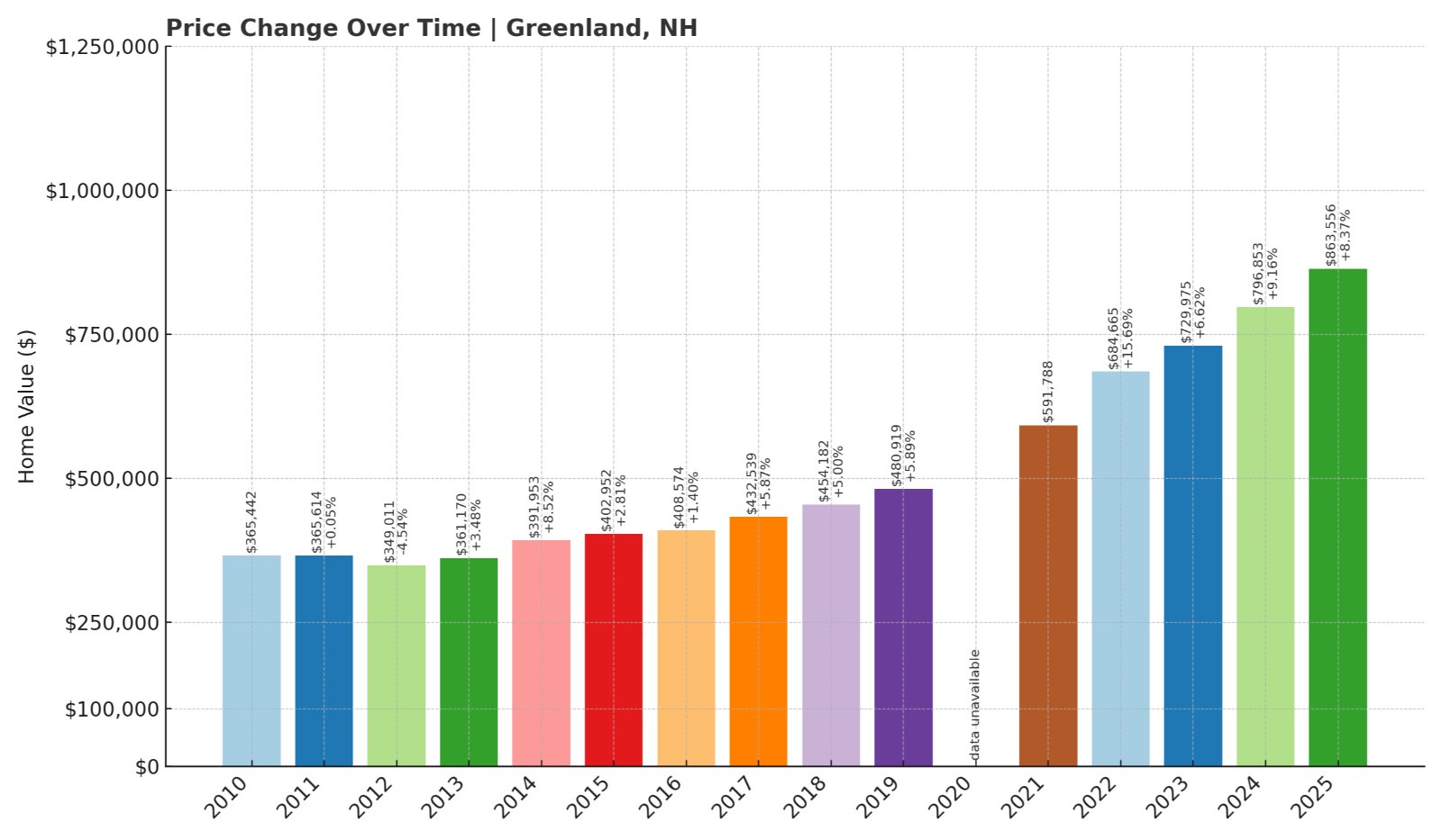 Greenland Home Prices History chart