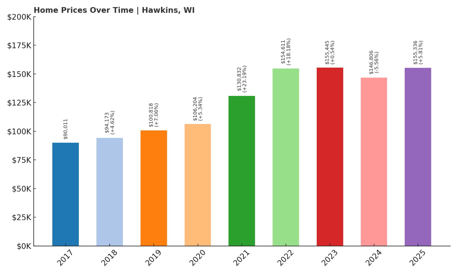 Hawkins Home Price History Chart