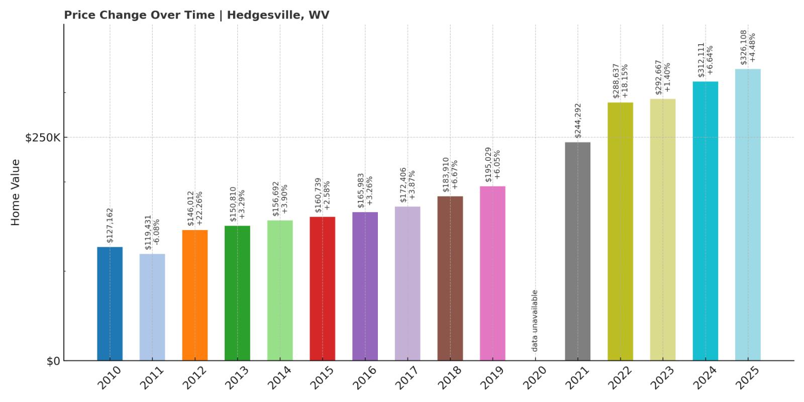 Hedgesville Home Price History Chart