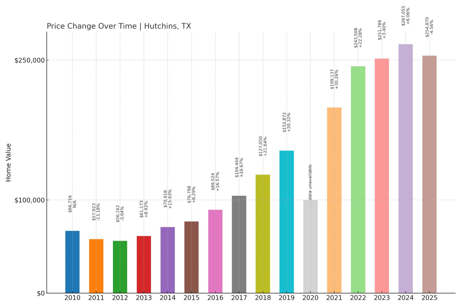 Hutchins Home Price History Chart