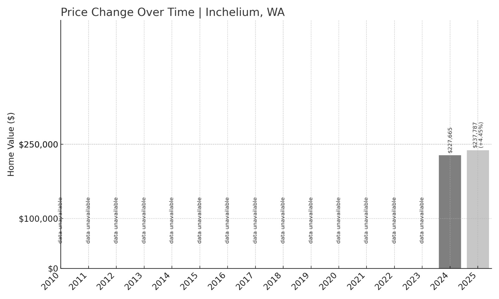 Inchelium Home Prices History chart
