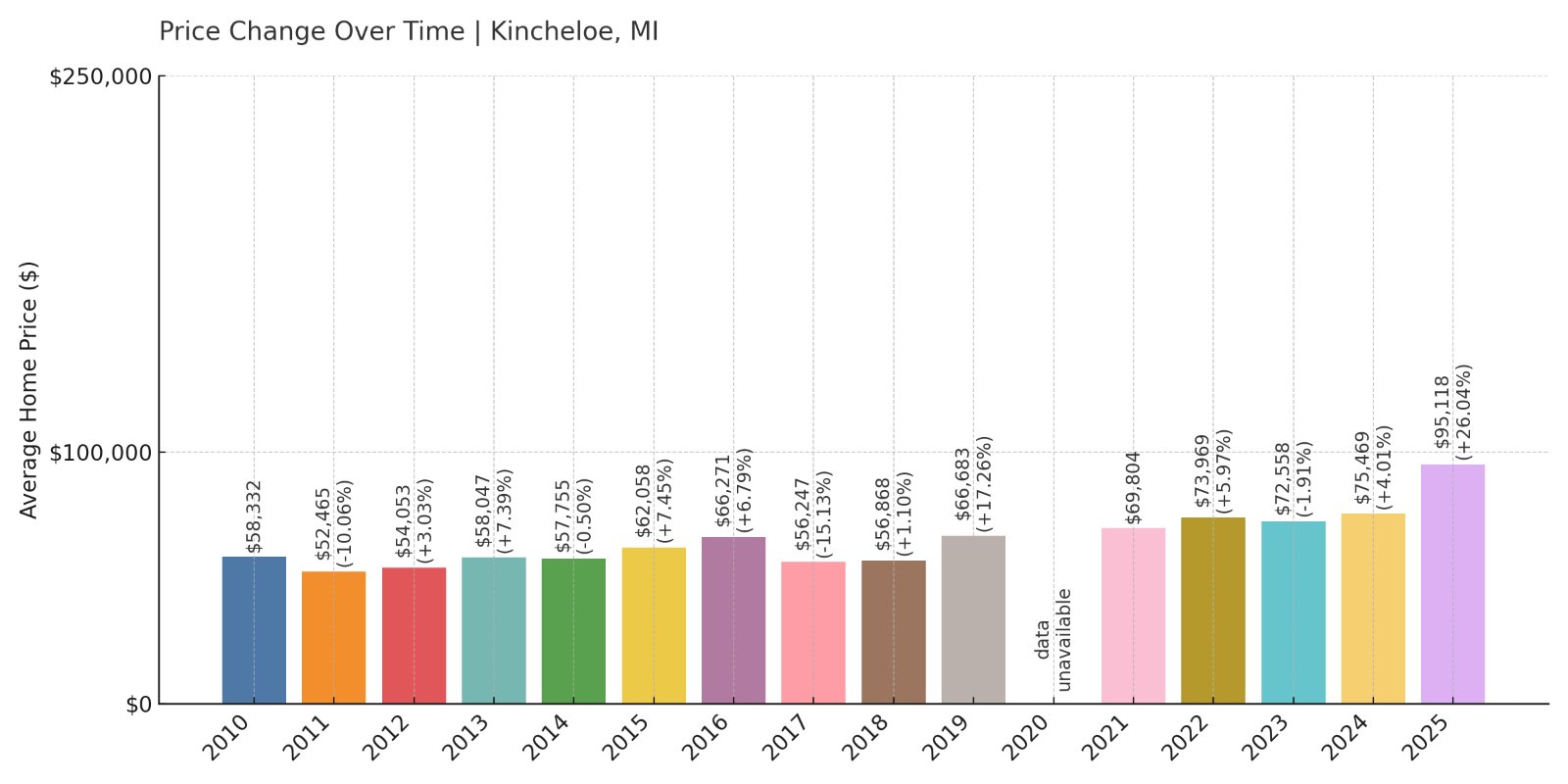 Kincheloe Home Prices History chart