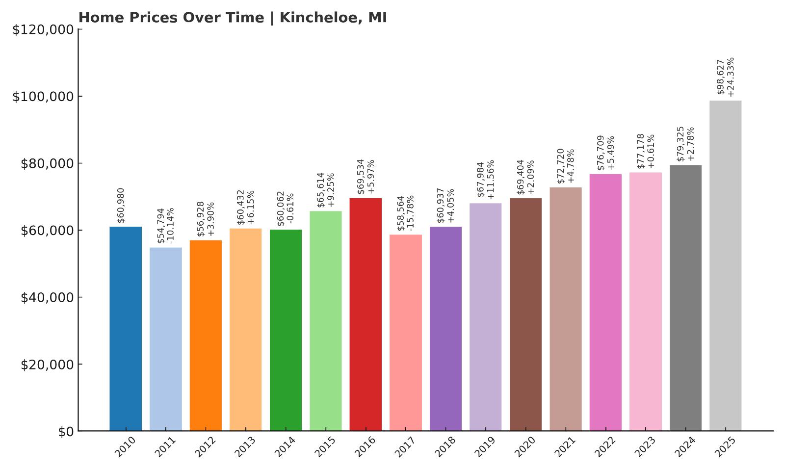 Kincheloe Home Price History Chart