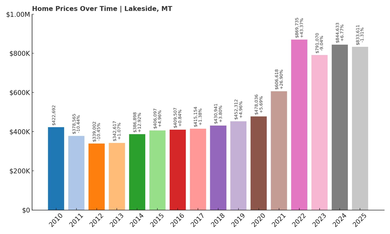 Lakeside Home Price History Chart