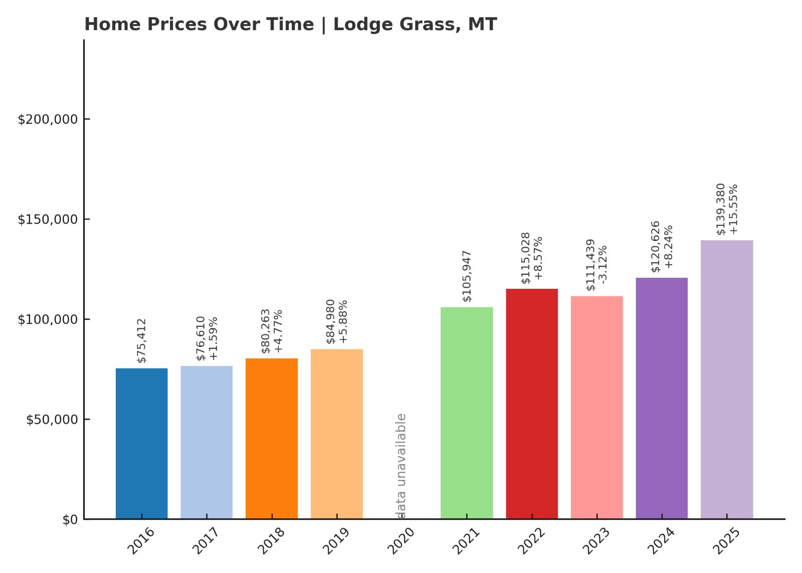 Lodge Grass Home Prices History Chart
