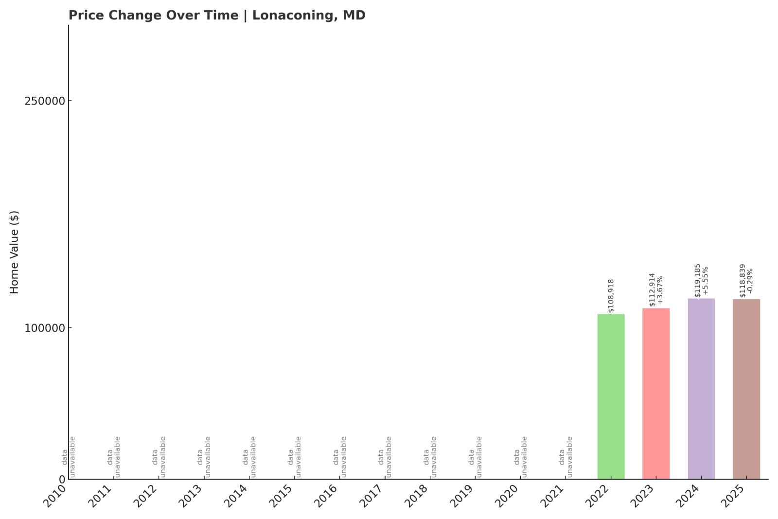 Lonaconing Home Price History Chart