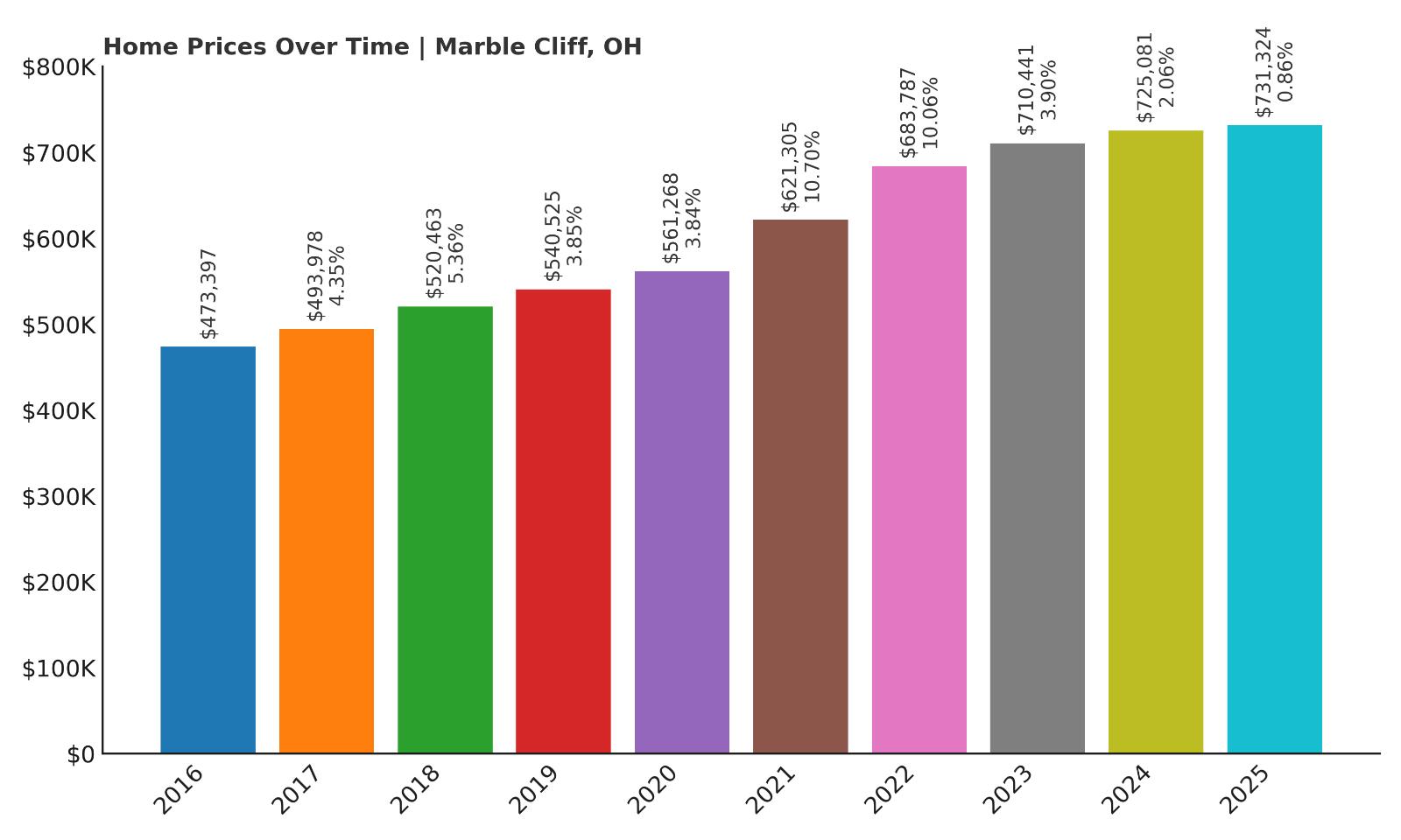 Marble Cliff Home Price History Chart