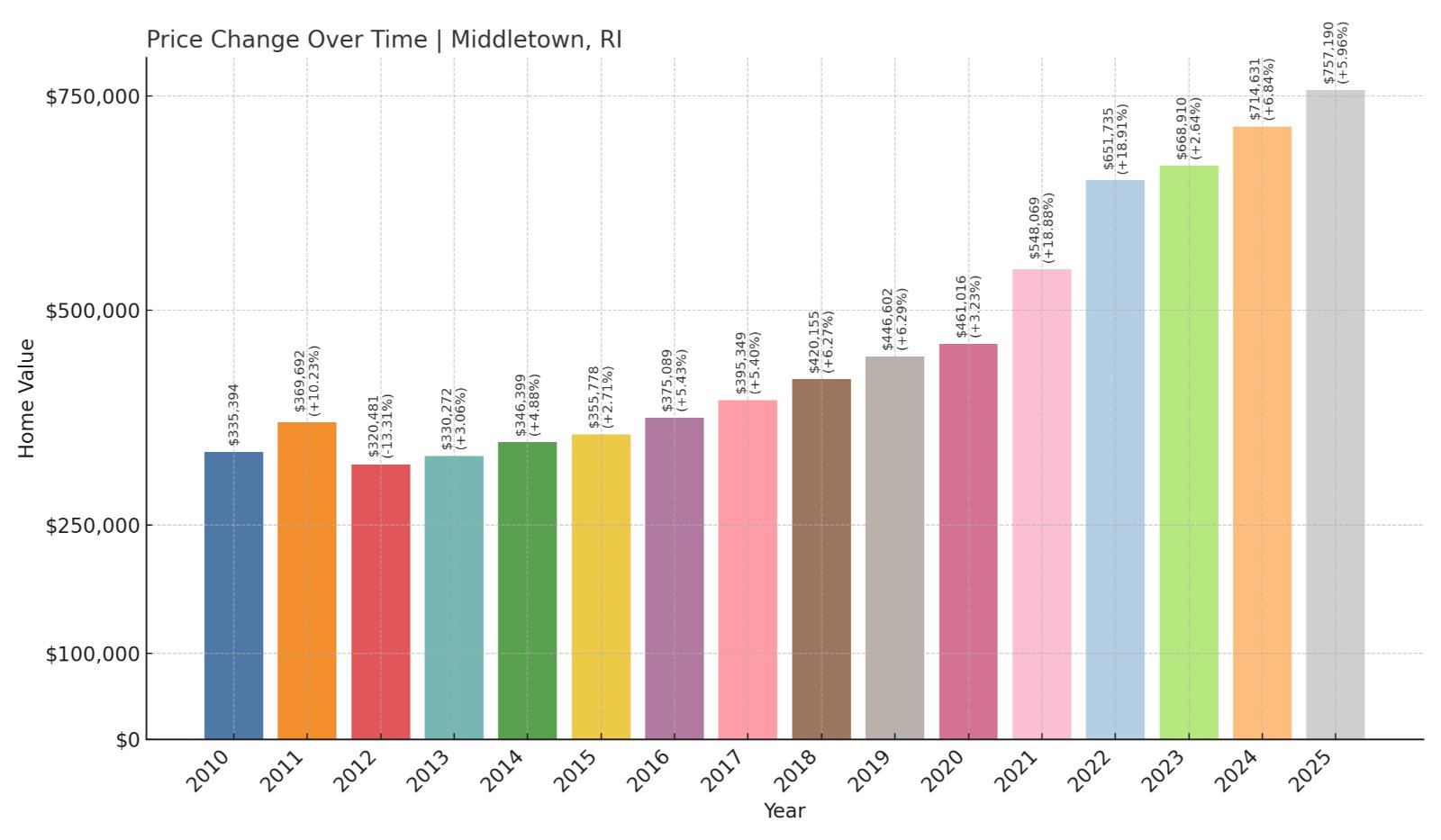 Middletown Home Prices History chart