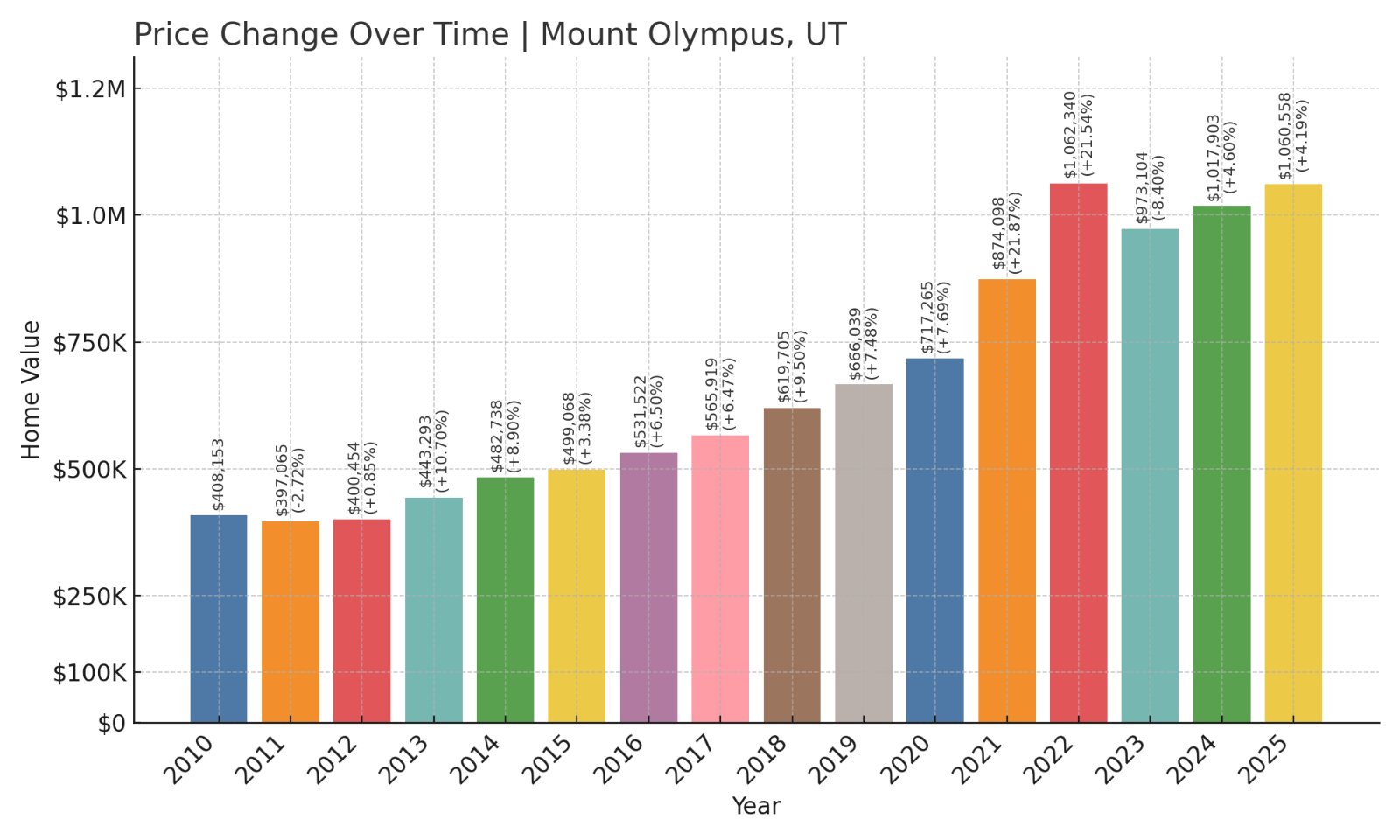 Mount Olympus Home Prices History chart