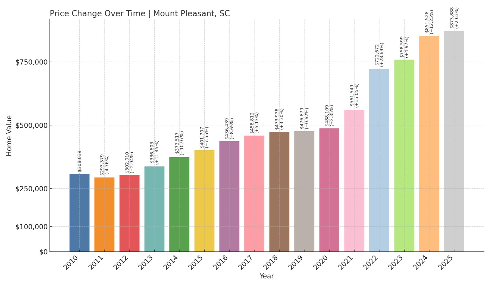 Mount Pleasant Home Prices History chart