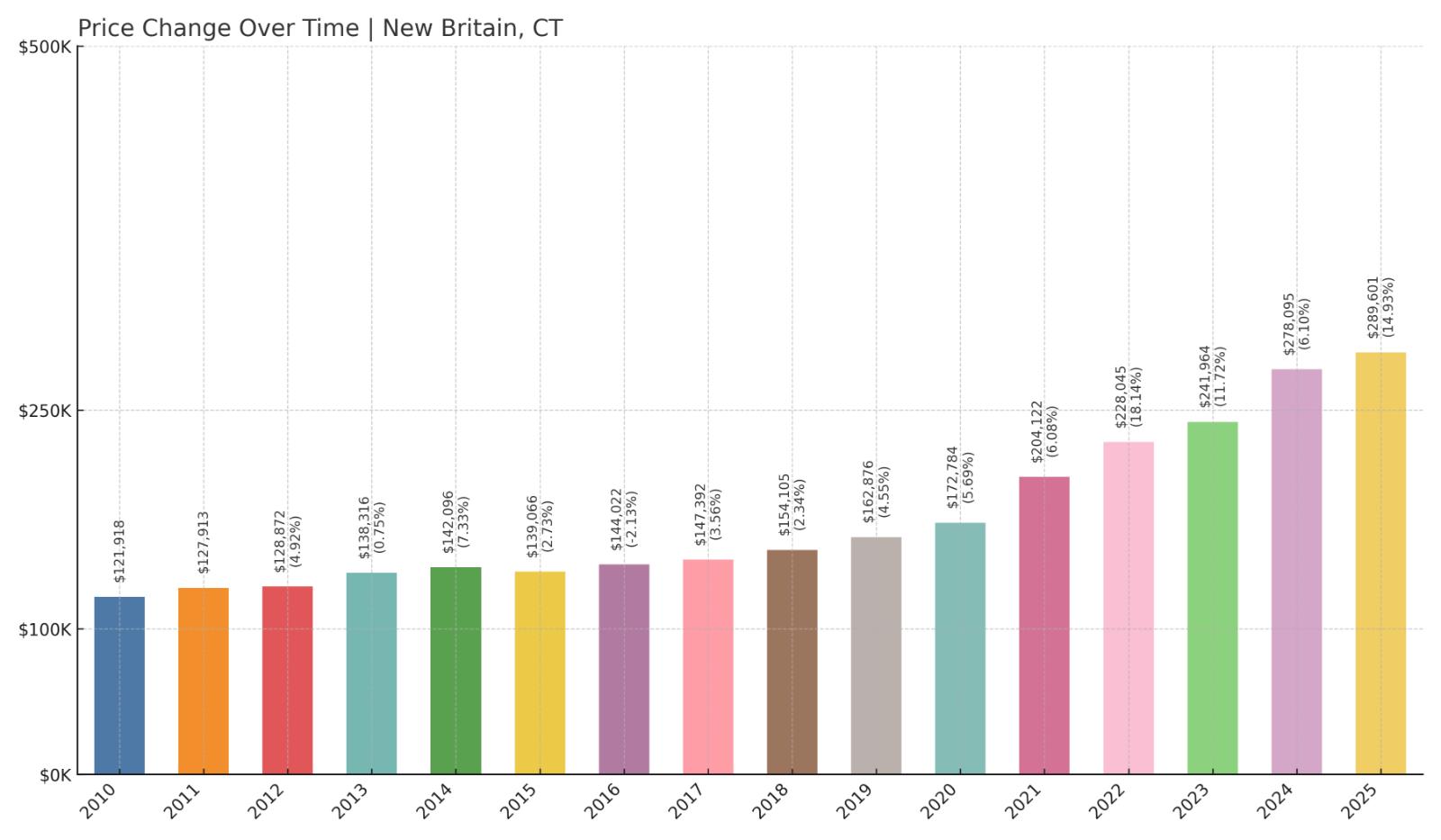 New Britain Home Price History Chart