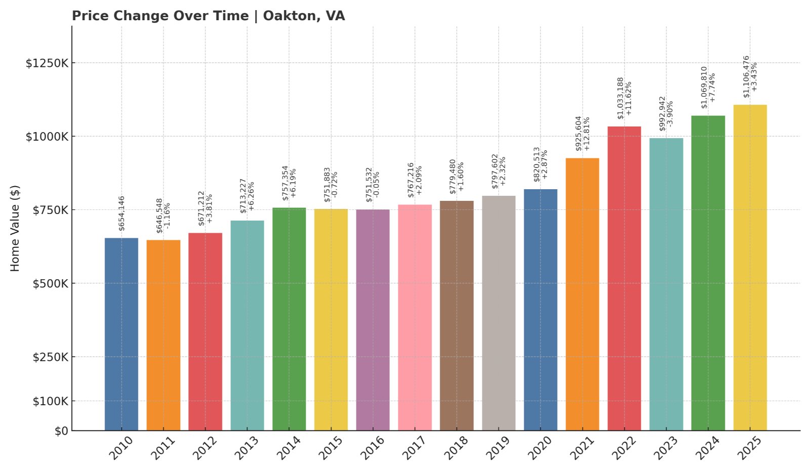 Oakton Home Prices History chart