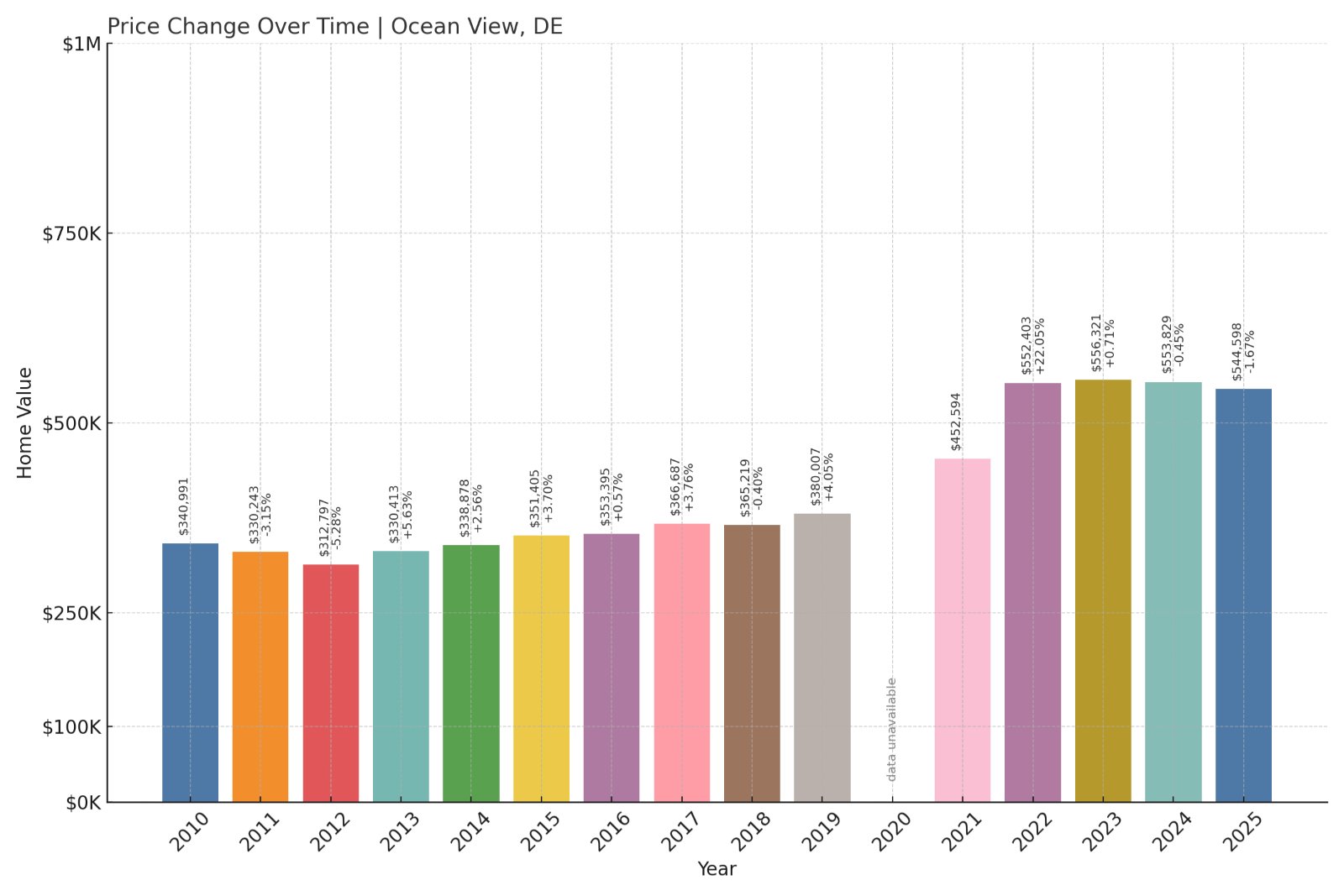 Ocean View Home Prices History chart