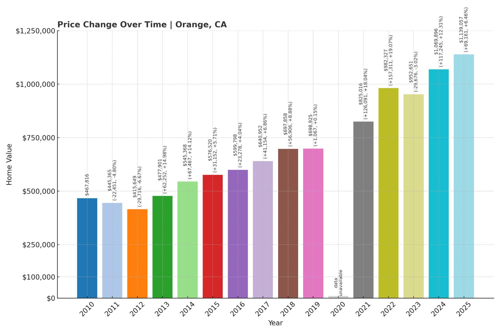 Orange Home Price History Chart