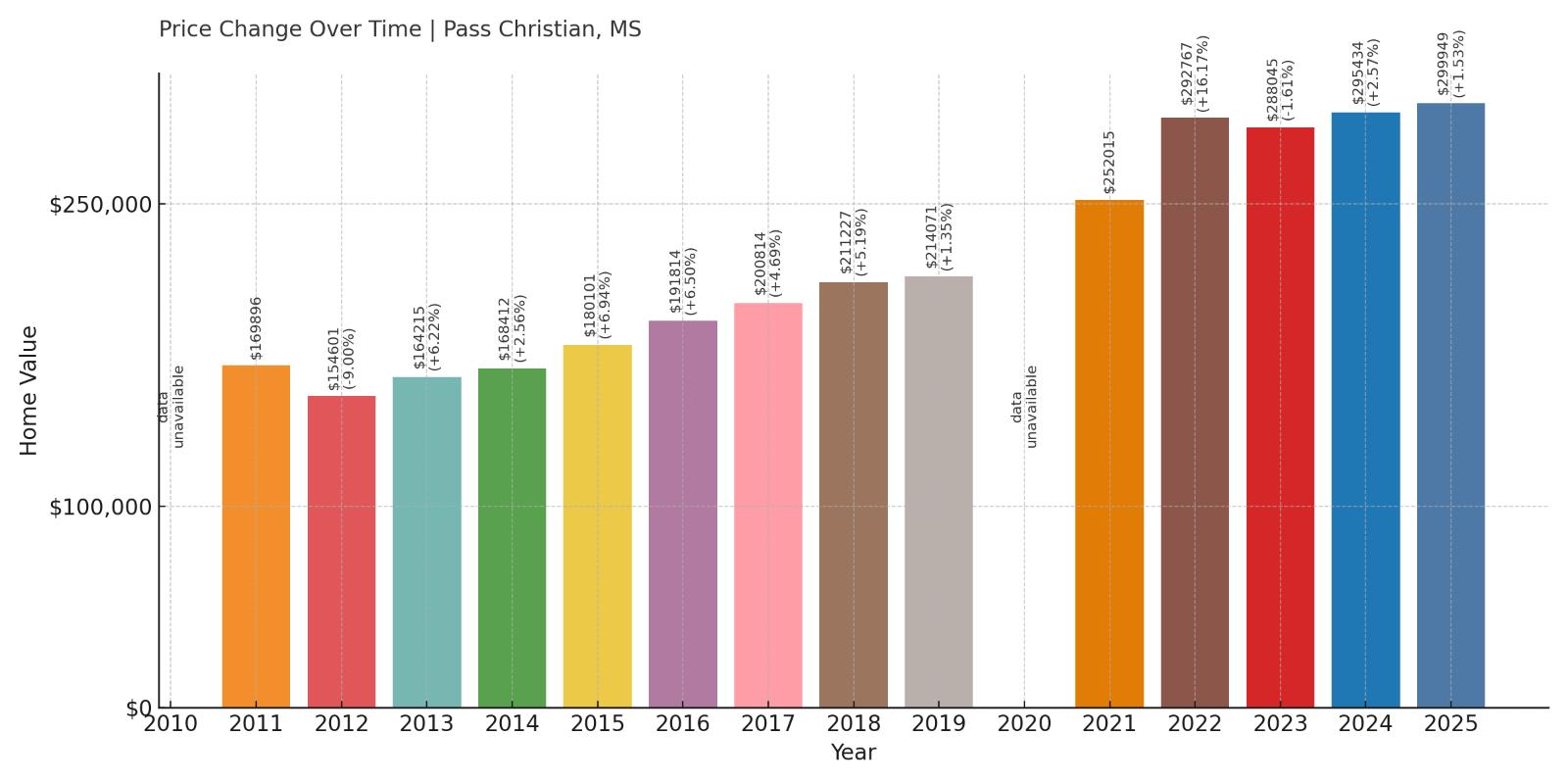 Pass Christian Home Price History Chart
