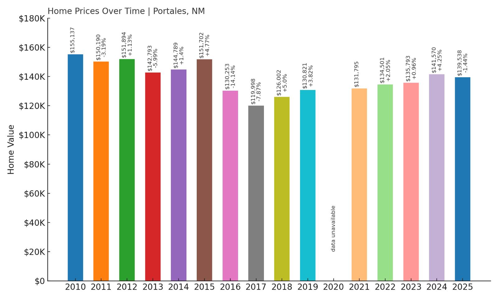 Portales Home Price History Chart