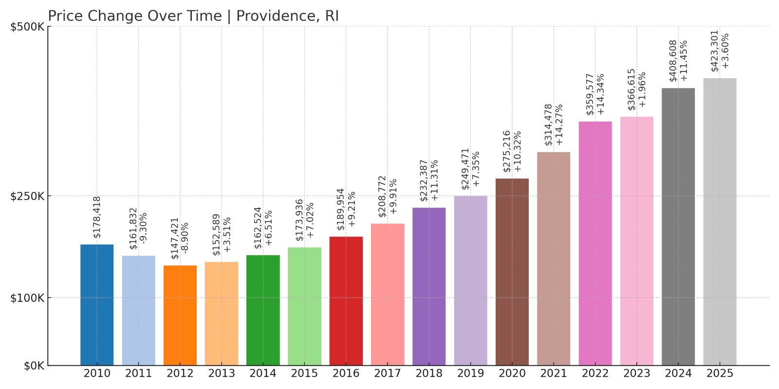 Providence Home Prices History chart