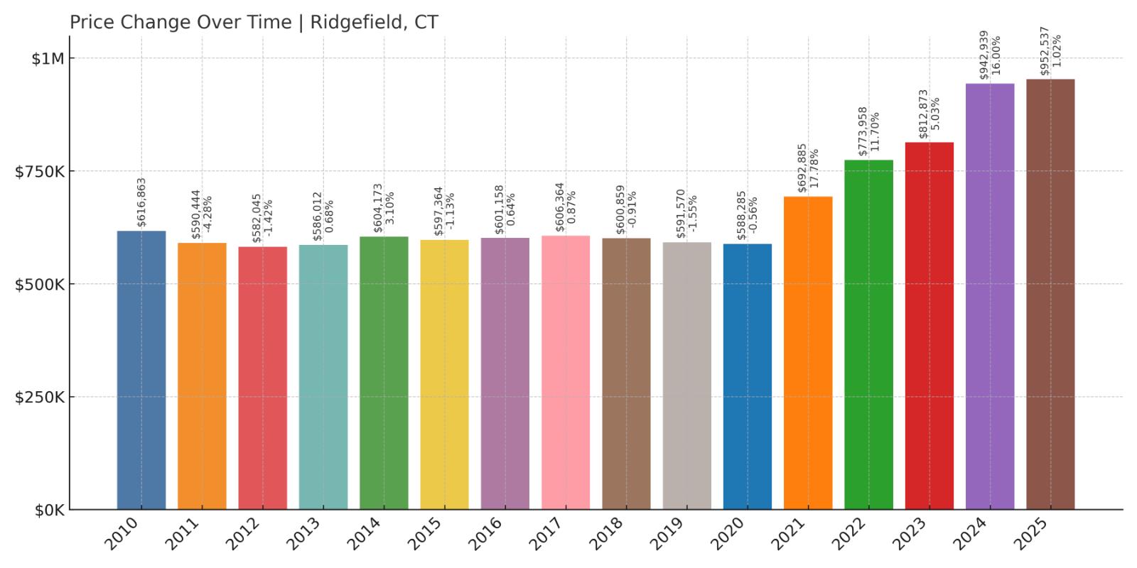 Ridgefield Home Price History Chart