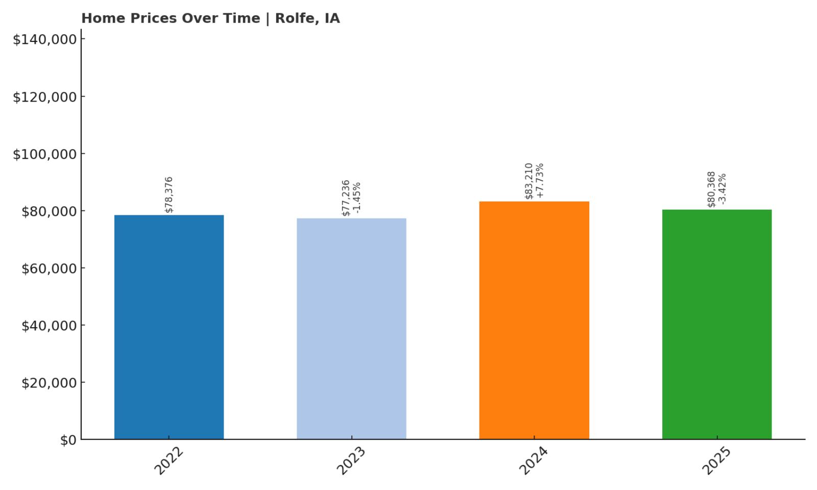 Rolfe Home Price History Chart