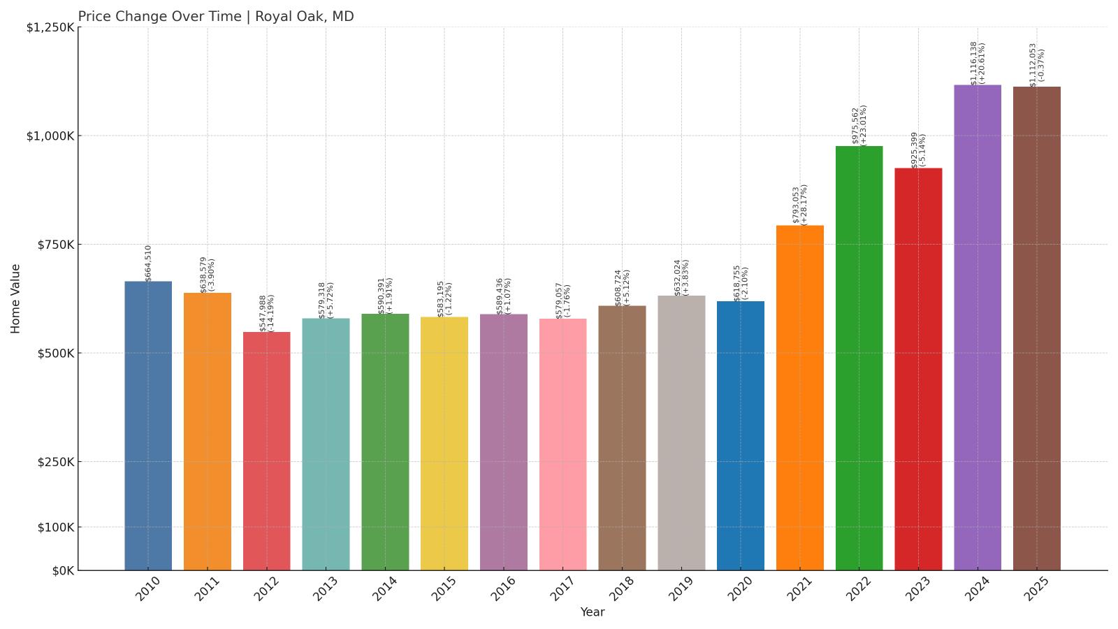 Royal Oak Home Price History Chart