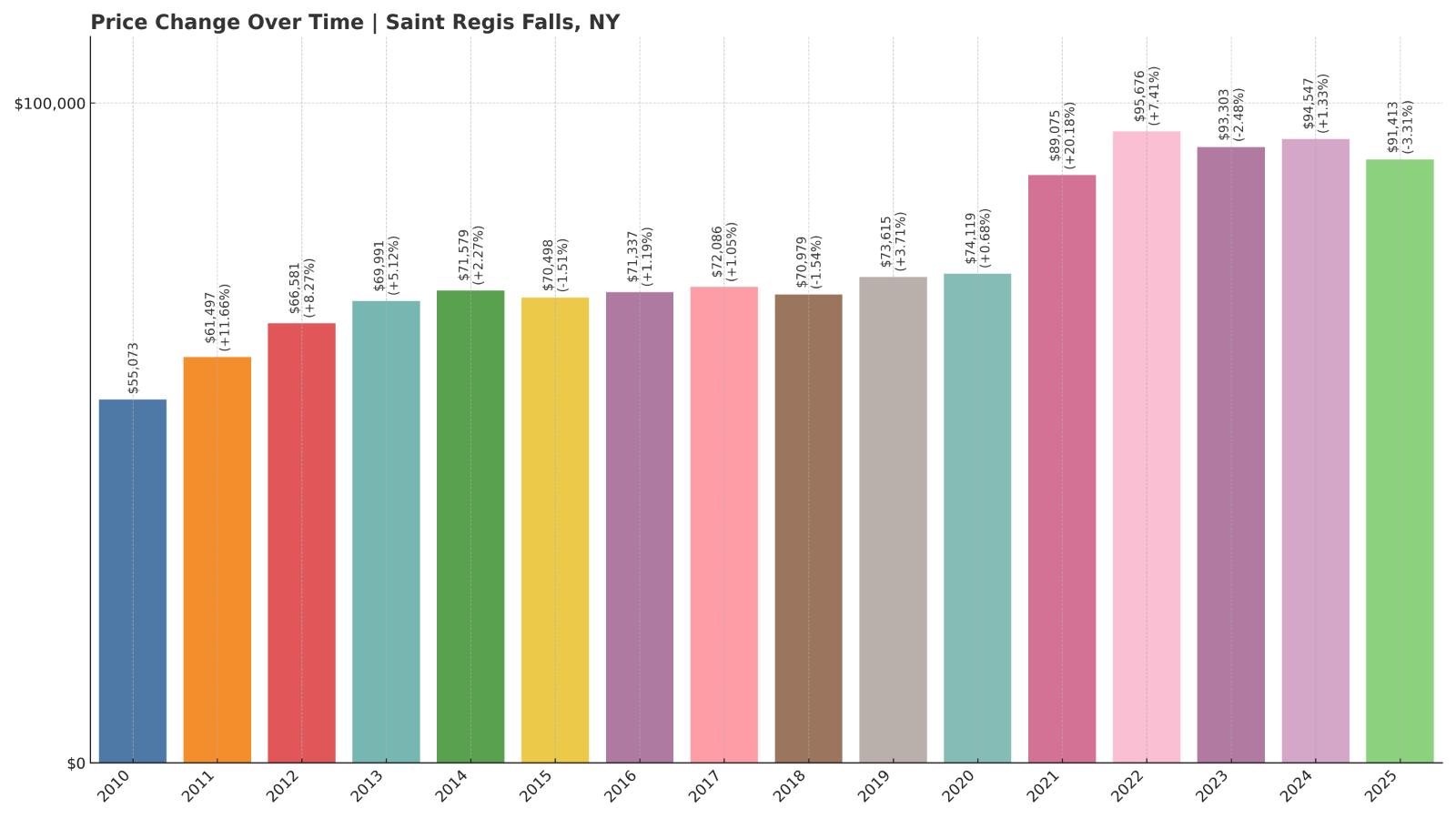 Saint Regis Falls Home Price History Chart