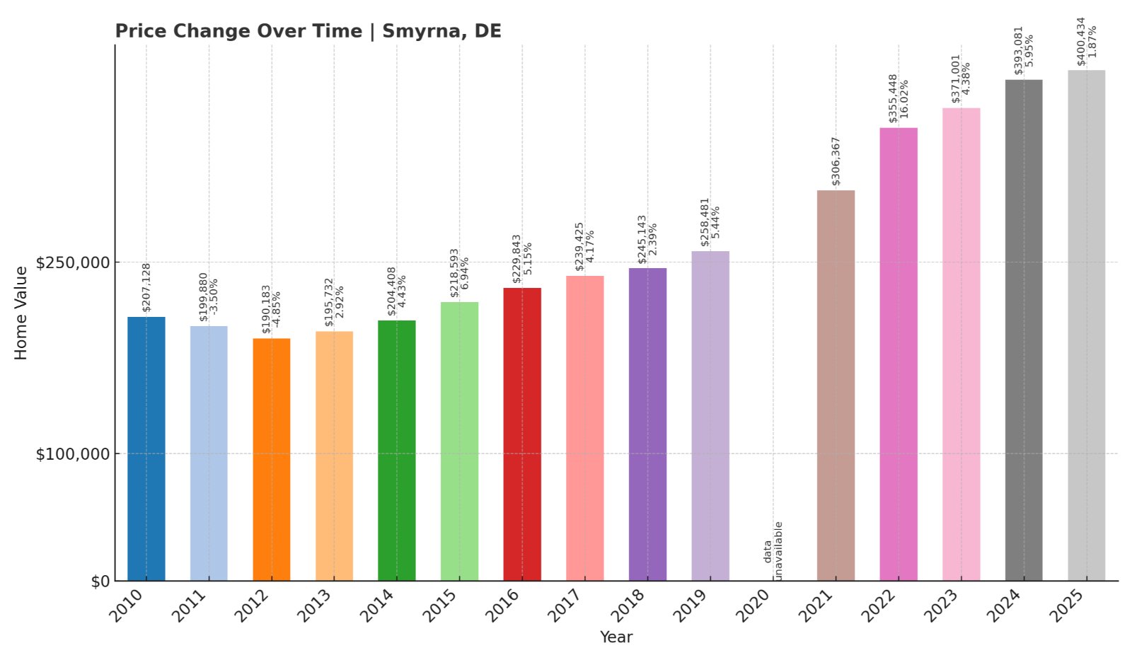 Smyrna Home Prices History chart