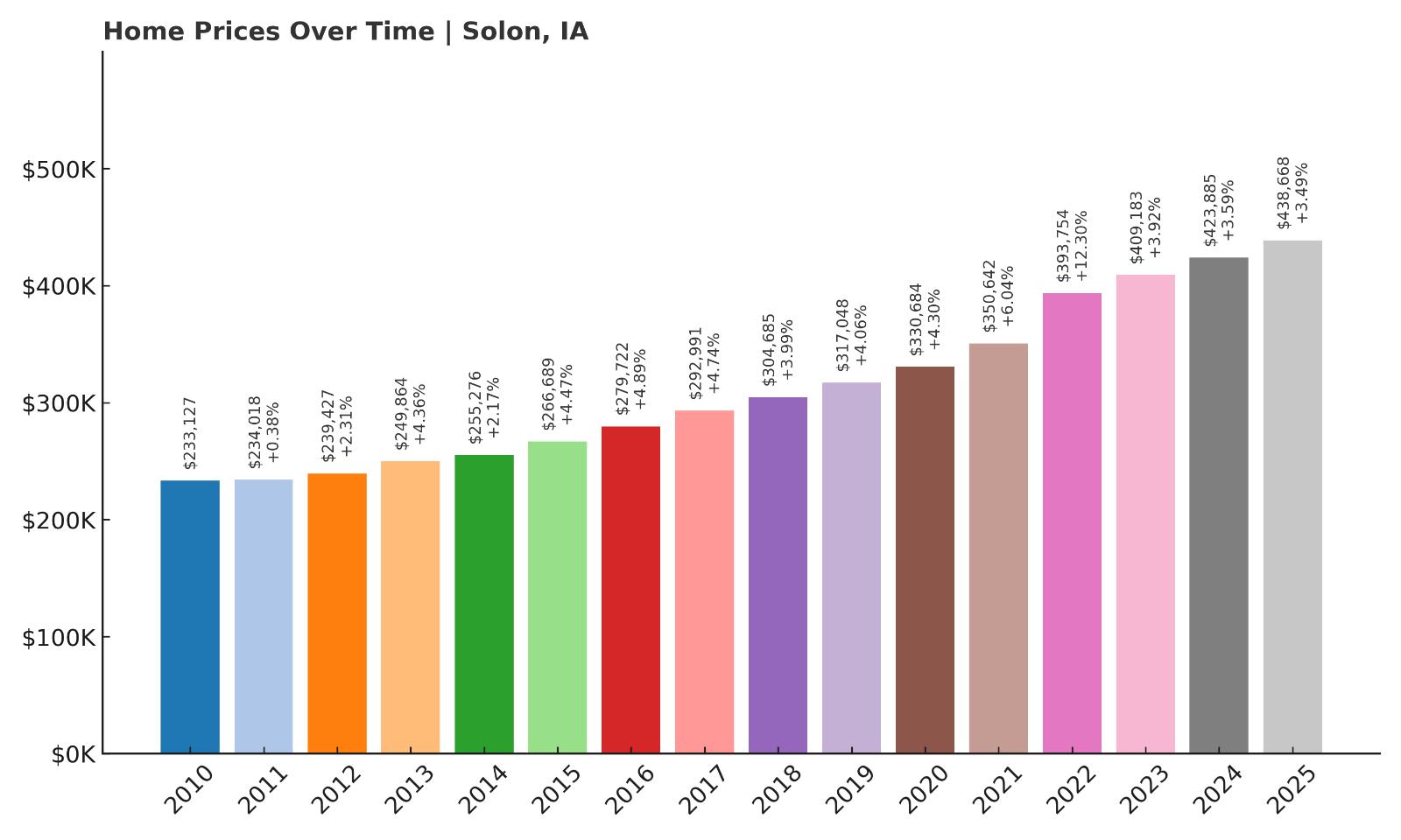Solon Home Price History Chart