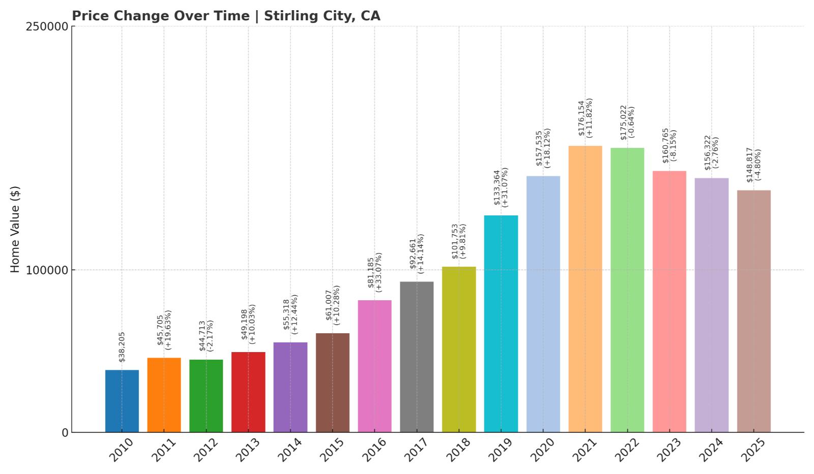 Stirling City Home Price History Chart