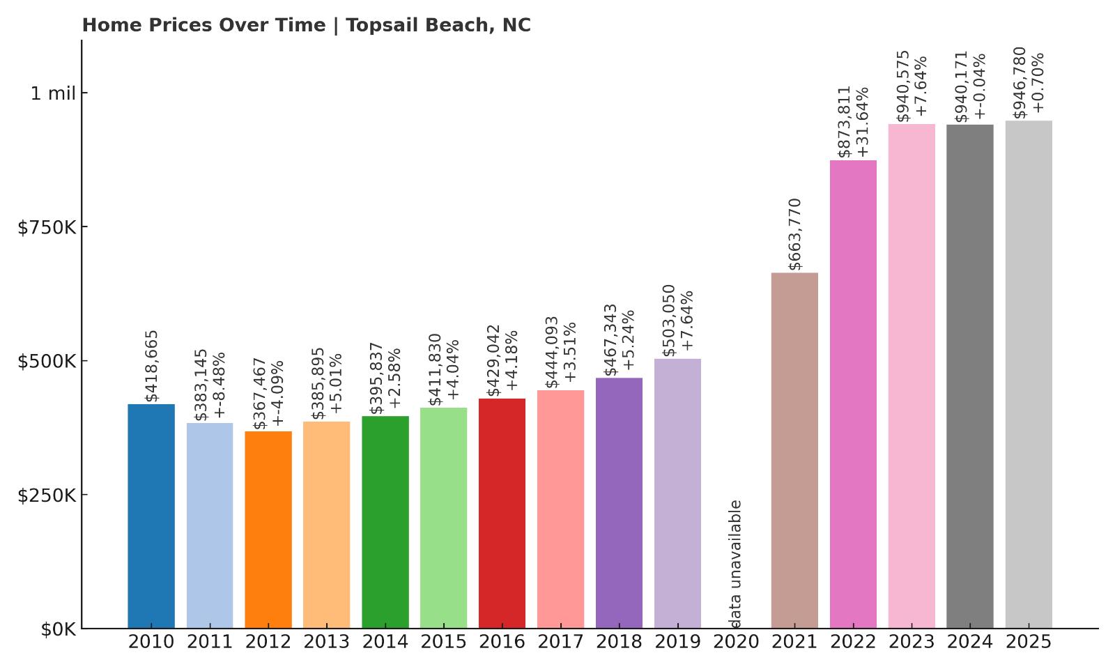 Topsail Beach Home Price History Chart