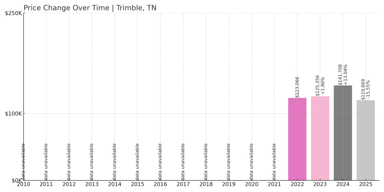 Trimble Home Prices History chart