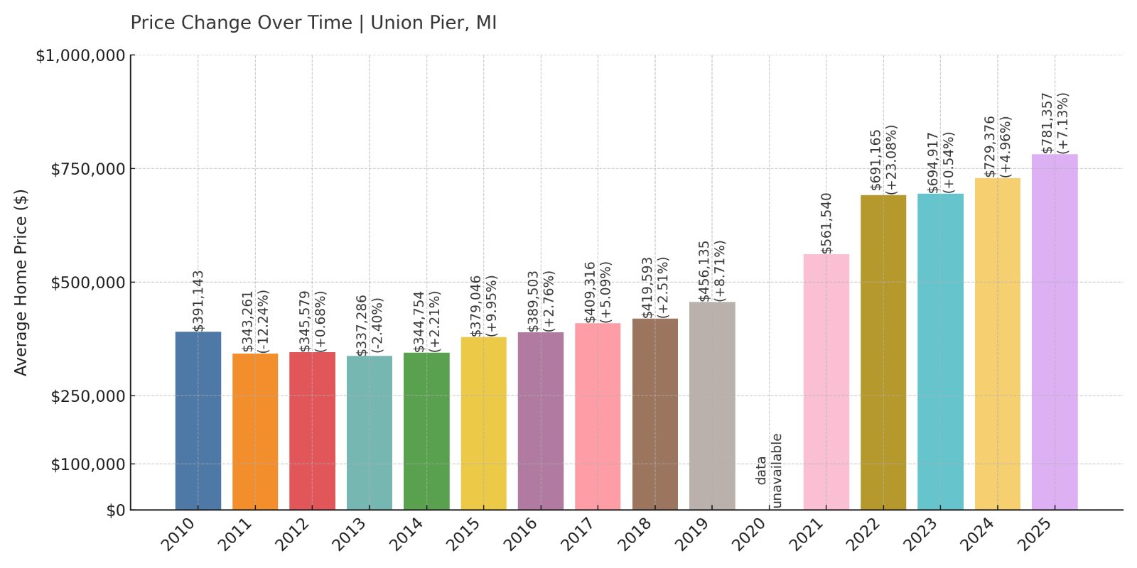 Union Pier Home Prices History chart