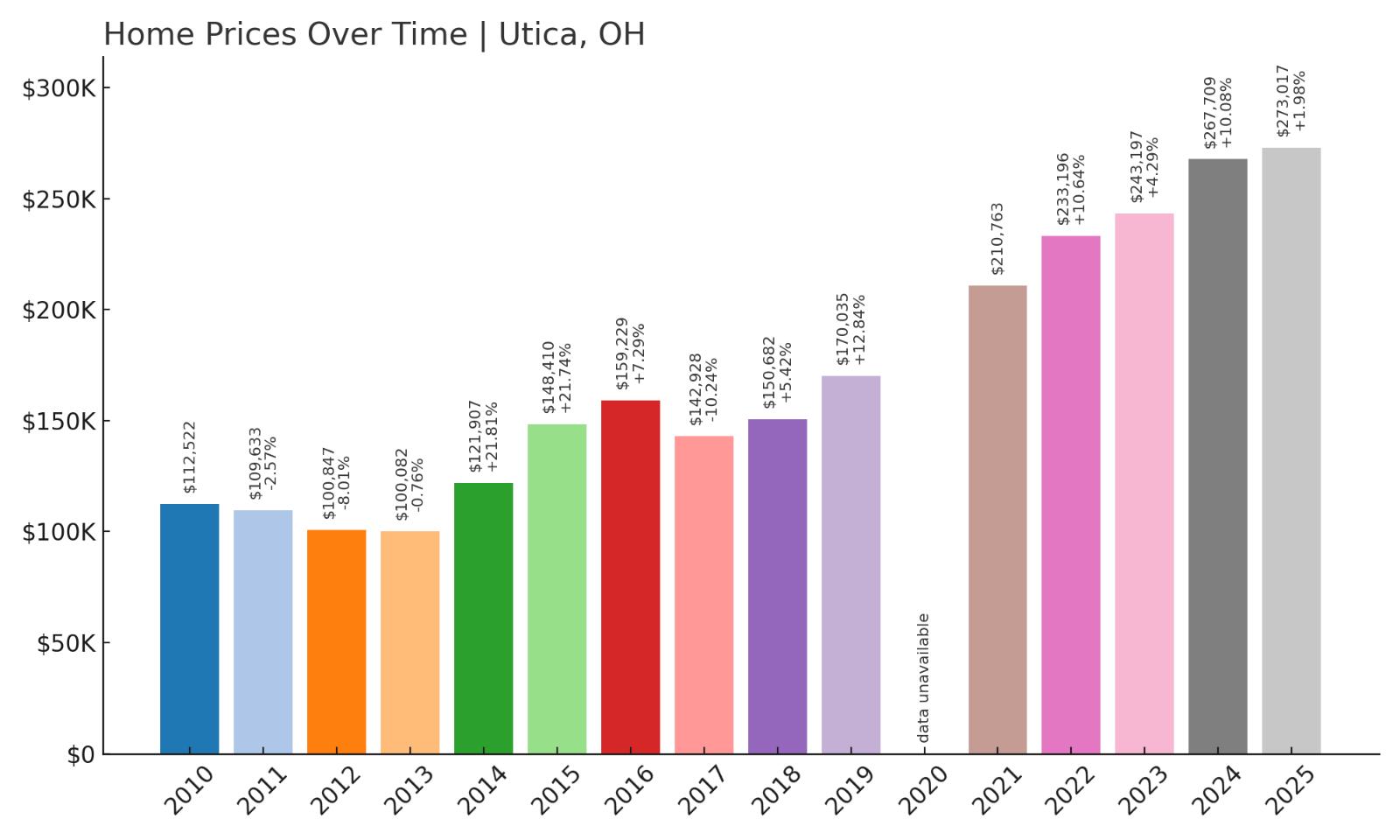 Utica Home Price History Chart