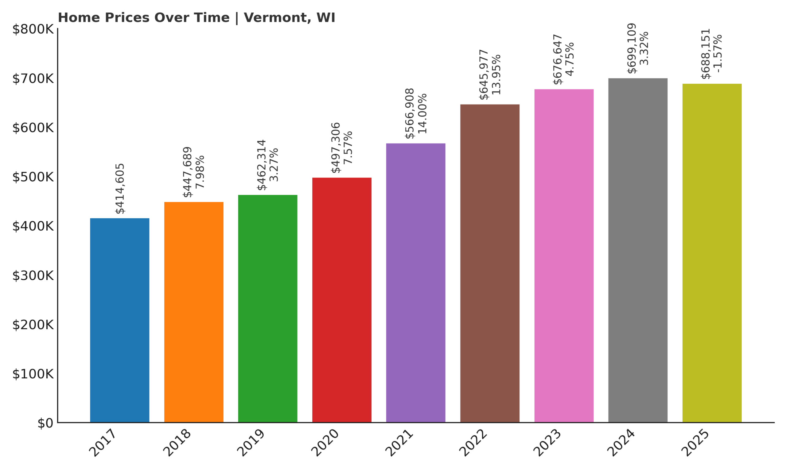 Vermont Home Price History Chart