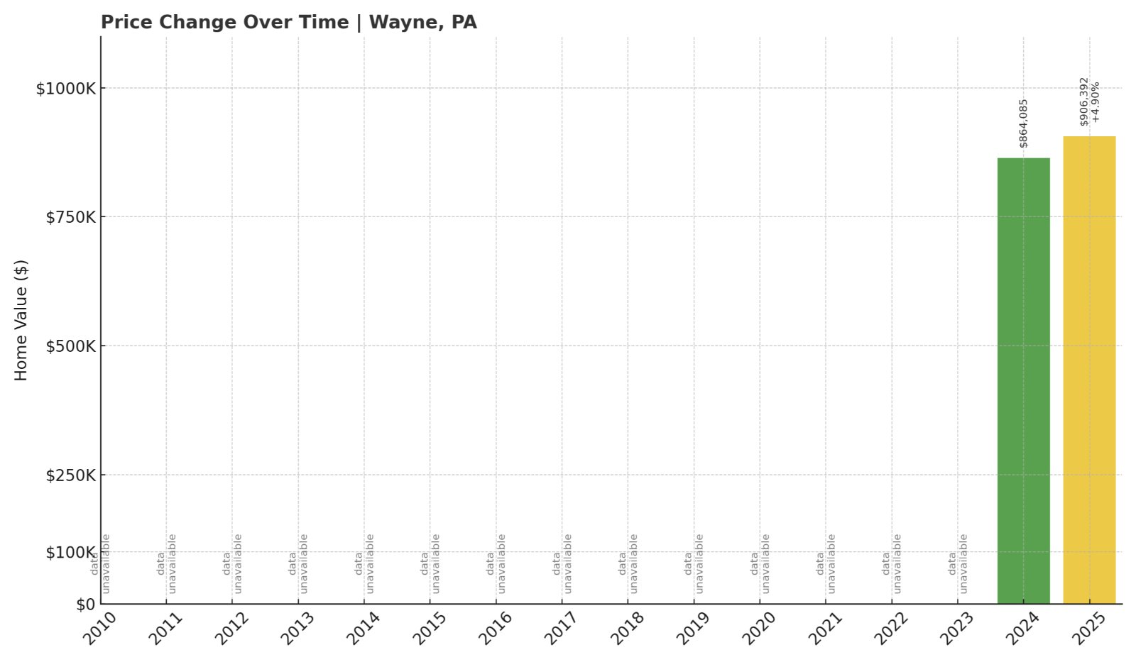 Wayne Home Prices History chart