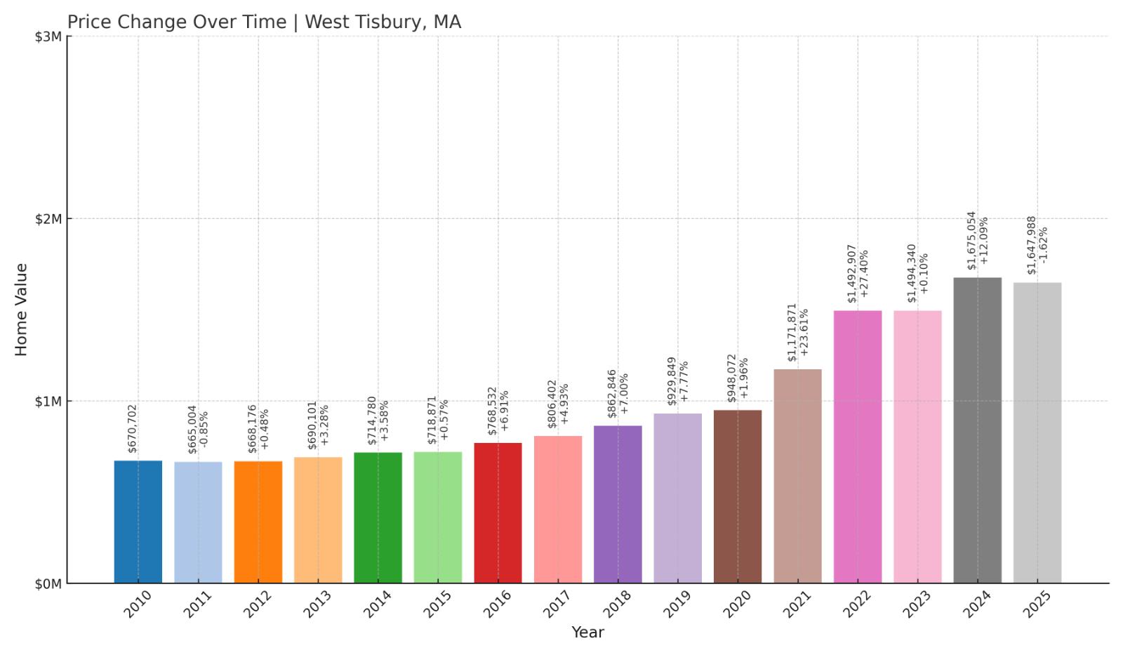 West Tisbury Home Price History Chart