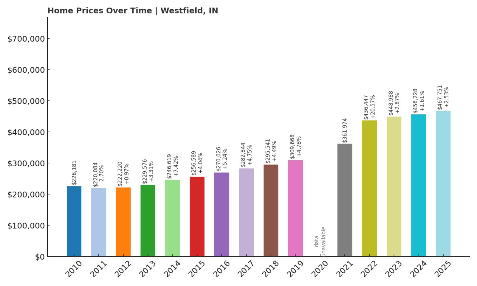 Westfield Home Price History Chart