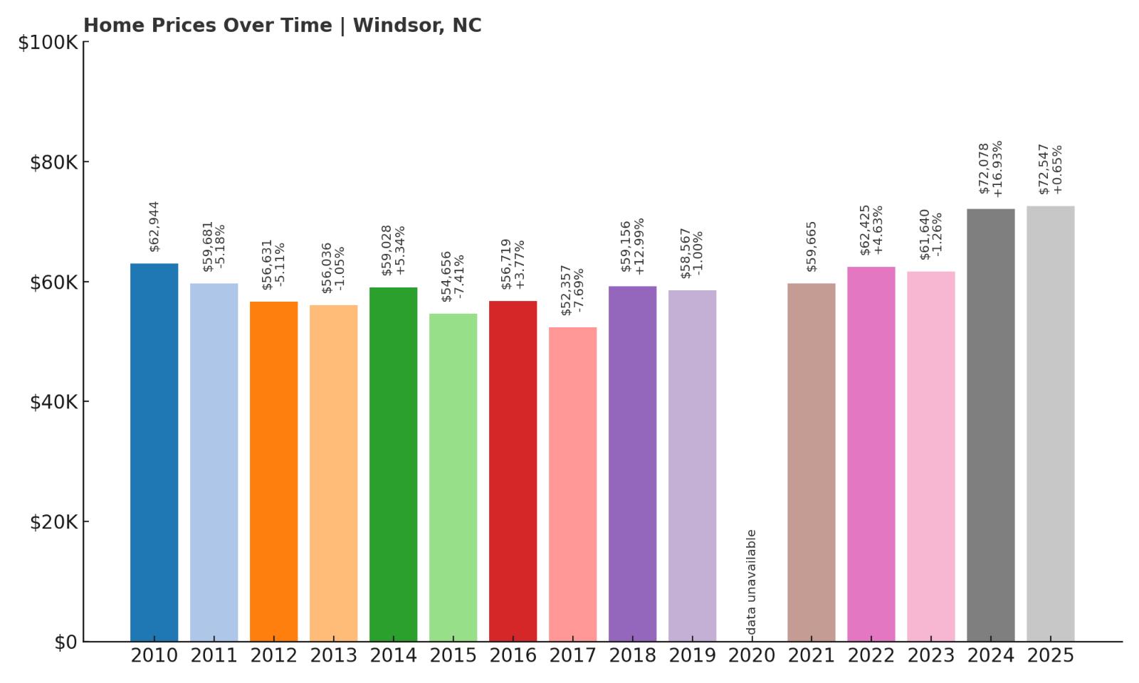 Windsor Home Price History Chart